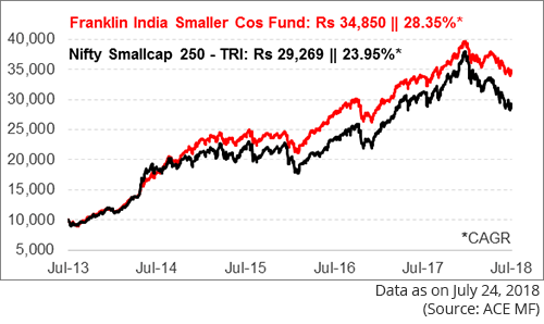 Nifty Smallcap 250 Index Chart