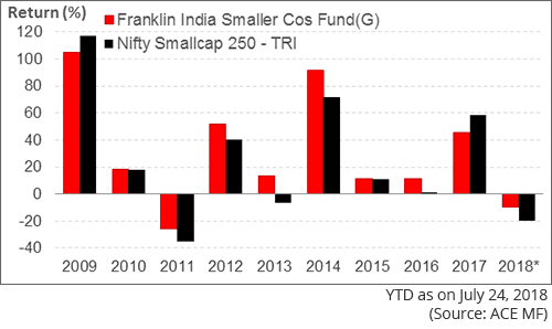 Nifty Smallcap 250 Index Chart