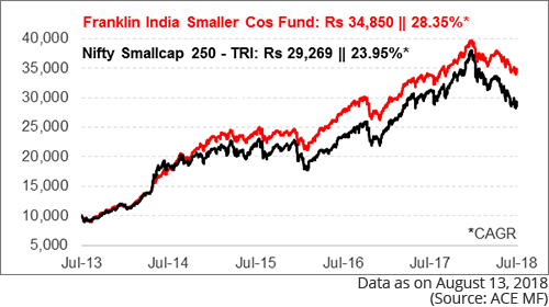 Nifty Smallcap 250 Index Chart