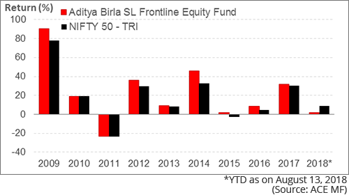 Aditya Birla Sl Frontline Equity Fund Can Its Frontline Performance Sustain Outside View By Personalfn
