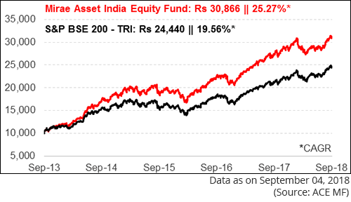 Reliance Tax Saver Nav Chart