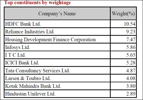 Kotak Nifty Etf Chart