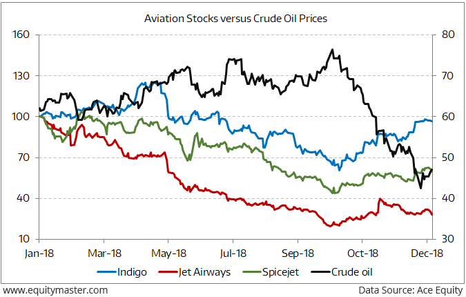 Aviation Fuel Price Chart