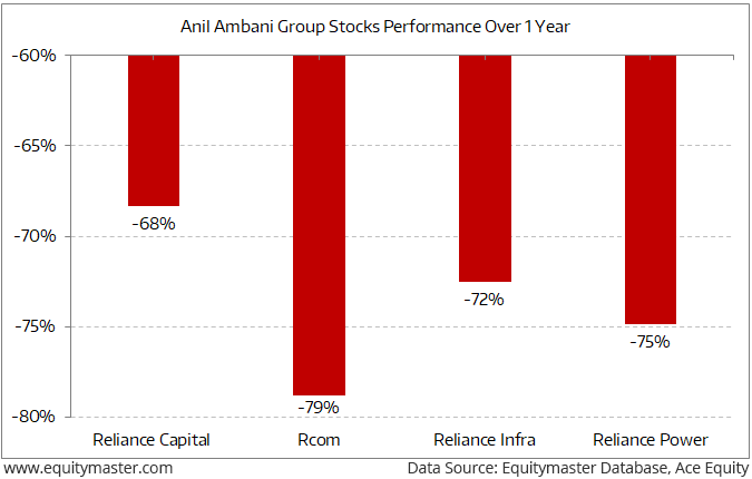 Reliance Capital Share Chart