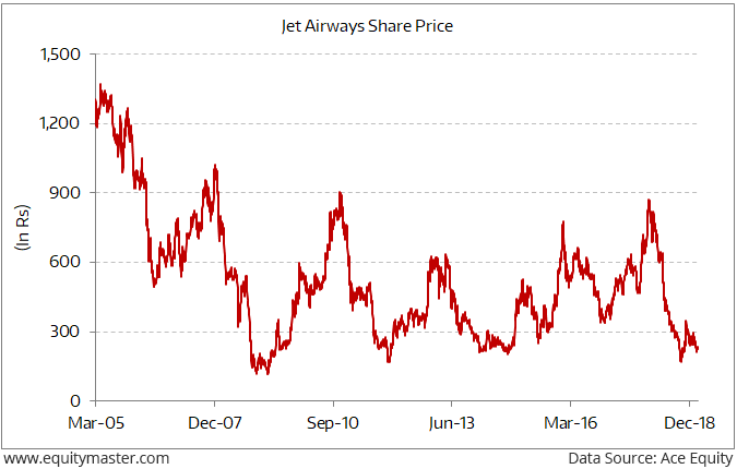 Jet Airways Stock Chart