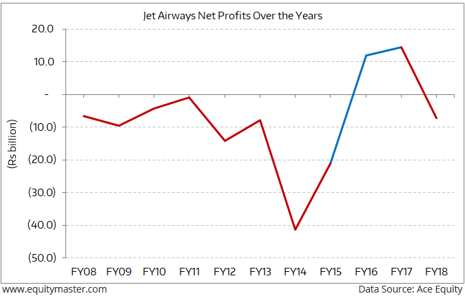 Airline Profitability Chart