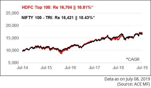 Sbi Bluechip Fund Direct Plan Growth Chart