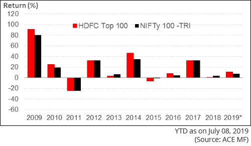 Sbi Bluechip Fund Direct Plan Growth Chart