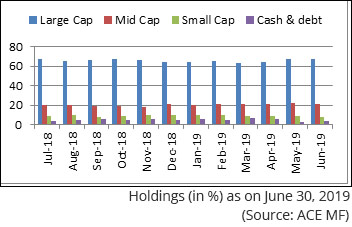 Aditya Birla Sunlife Equity Fund Portfolio Allocation and Market Capitalisation Trend