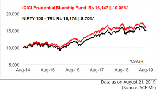 Prudential Build Chart