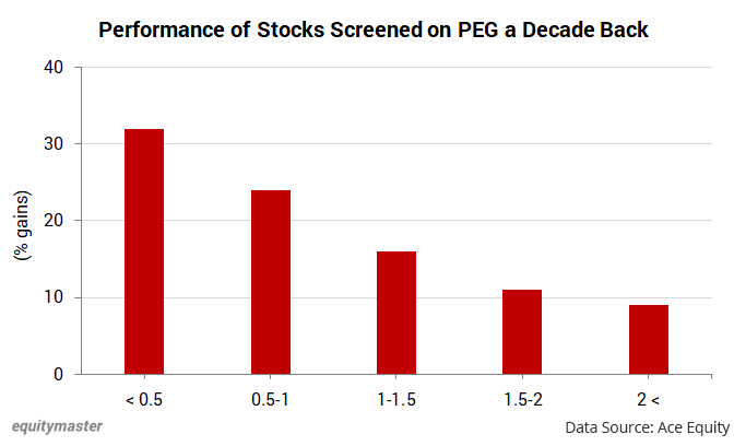 Price to Earnings Growth Proved to be a Powerful Screener