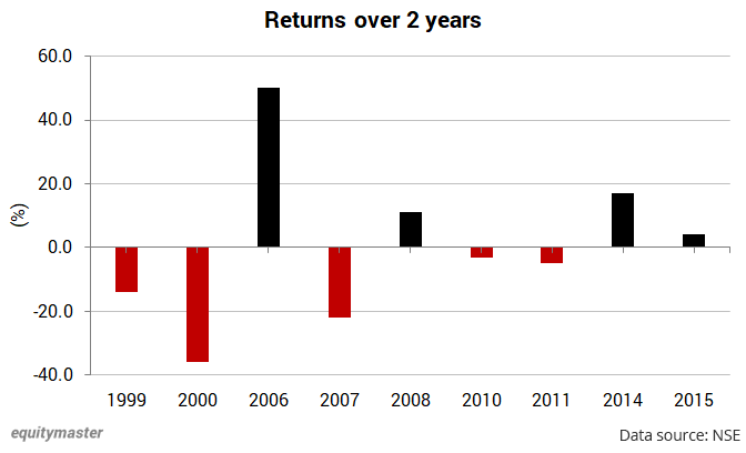 Returns from NSE Nifty at Over 22x PE Multiple