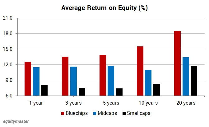 Profits of Bluechips vs Midcaps vs Smallcaps