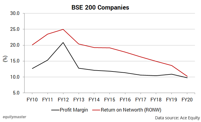 A Rebound in Profits is Overdue