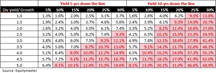 The Growth - Yield payoff