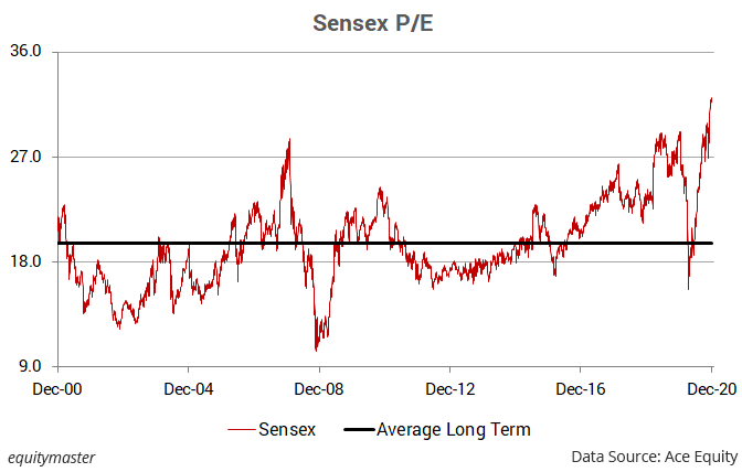 current versus historical Sensex valuation