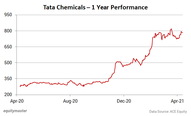 Tata chemicals share price deals