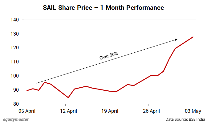 Sail outlet stock price