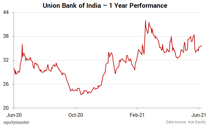 Union Bank of India Swings to Profit as Asset Quality Improves