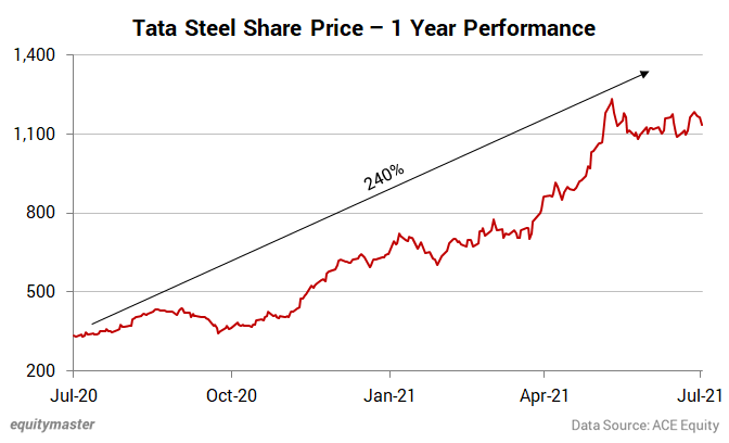 Tata Steel Share Price Graph And News - TISCO - StockManiacs