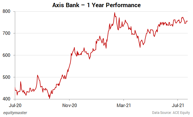 Share price cheap of axis
