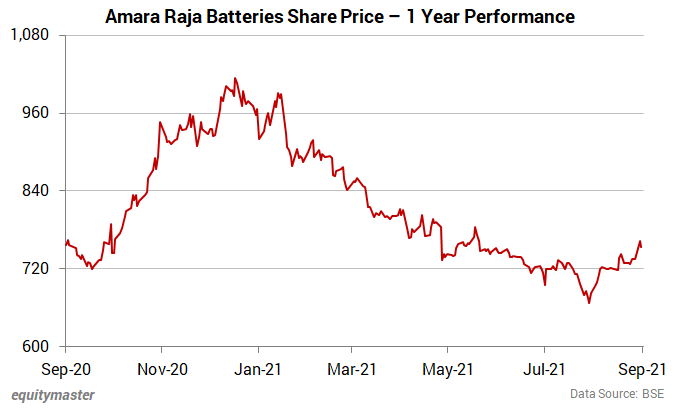 Best ev battery stocks 2021 deals