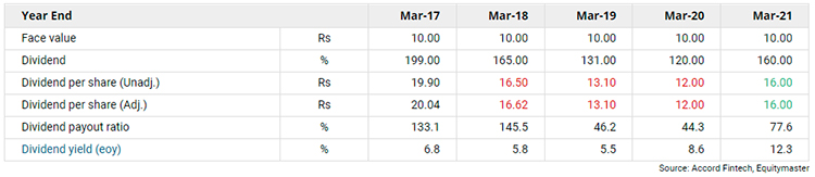 Coal India Dividend History