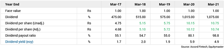 ITC Dividend History