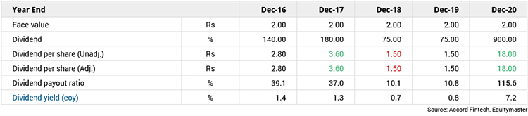 Ambuja Cement Dividend History