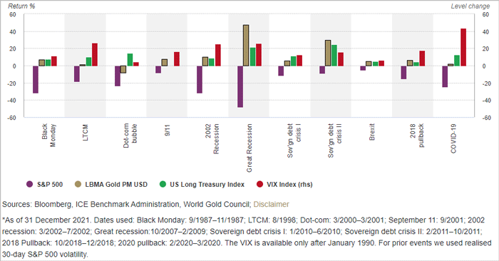 Gold tends to perform well in periods of significant market pullbacks