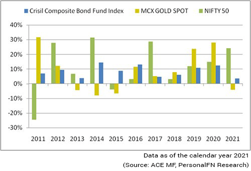Gold has proved to be an effective portfolio diversifier