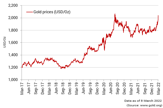 Gold Prices Inching up since Russia Invaded Ukraine