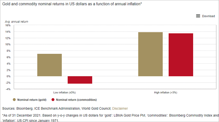 Performance of gold in periods of high inflation