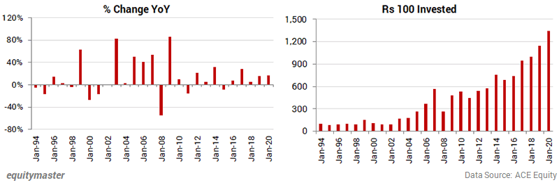 Near Term Volatility in Sensex Compensated by Long Term Gains