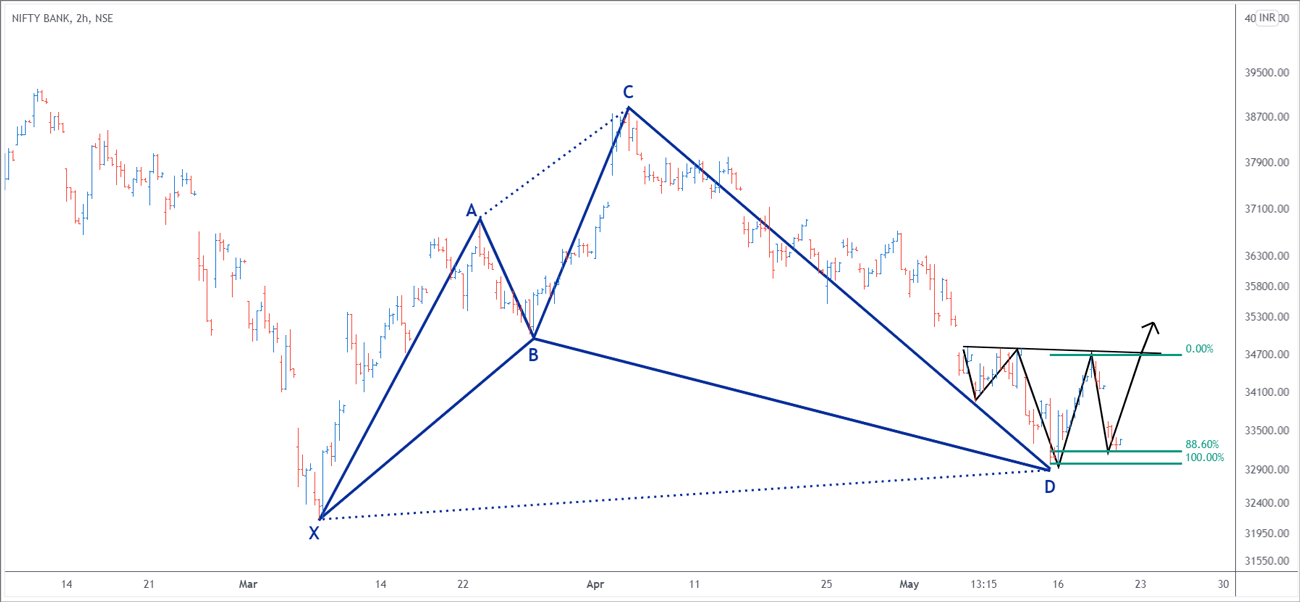 How to Trade the Bullish Harmonic Pattern on the Bank Nifty