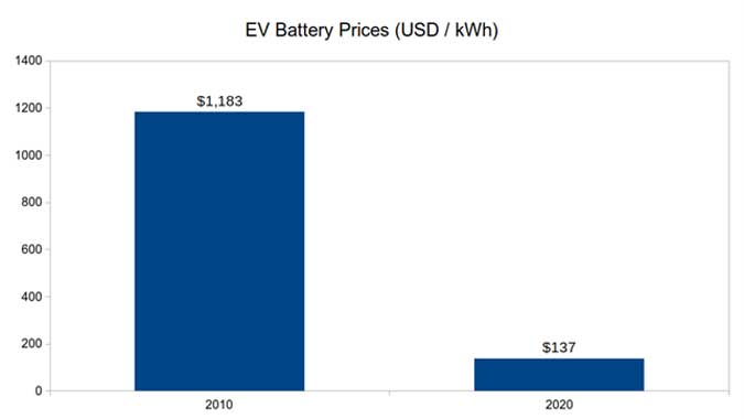 Why Indian EV Battery Stocks are Set for a Massive Rally