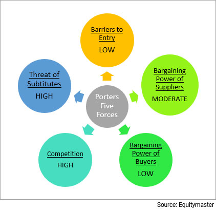Porters Five Forces Analysis of the Steel Sector in India
