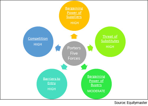 Porters Five Forces Analysis of the Steel Sector in India