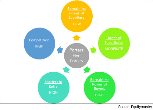 Porters Five Forces Analysis of the Banking Sector in India