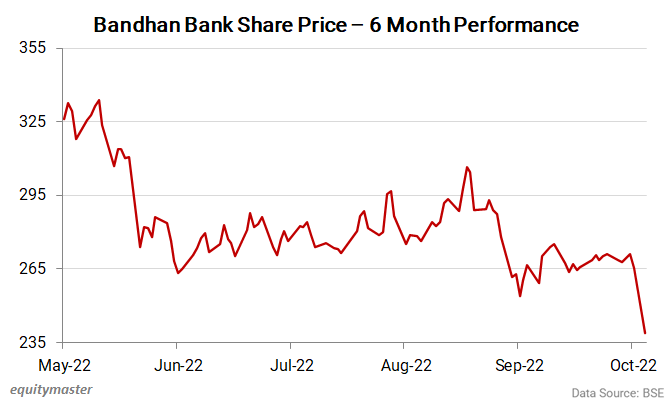 Bandhan bank cheap share market