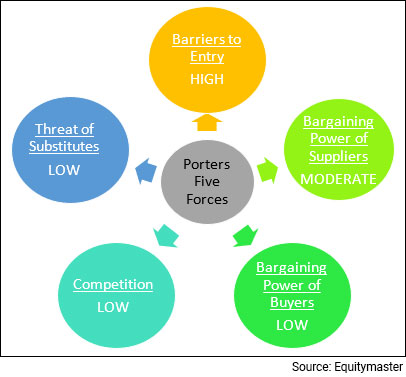 Porters Five Forces Analysis of the Energy Sector in India