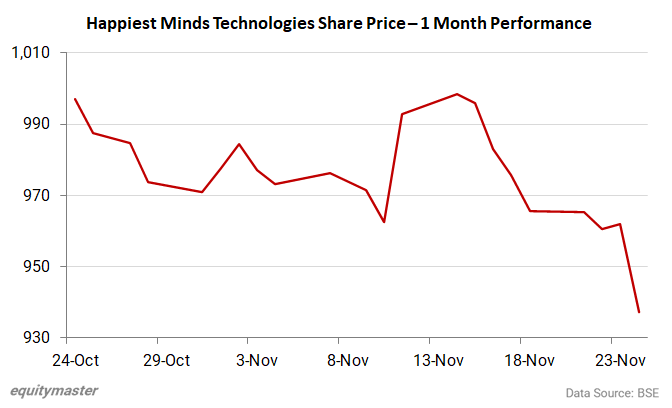 Why Happiest Minds Share Price is Falling