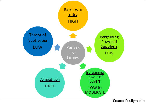 Porters Five Forces Analysis of the Infrastructure Sector in India