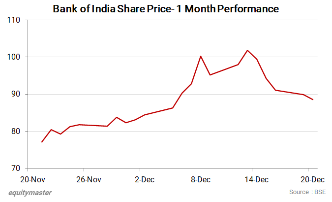 Why Bank of India Share Price is Falling