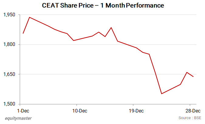 Why CEAT Share Price is Falling