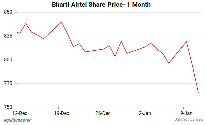 Share price of bharti infratel discount