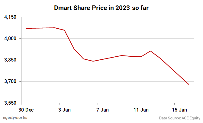 Dmart share price on sale nse