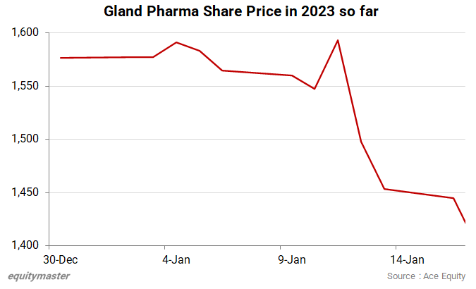 Why Gland Pharma Share Price is Falling