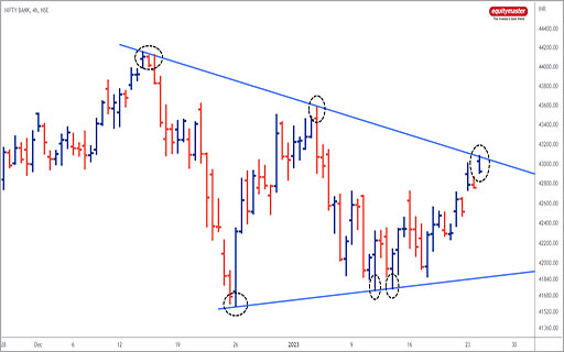 How to Trade the Bank Nifty Index this Week