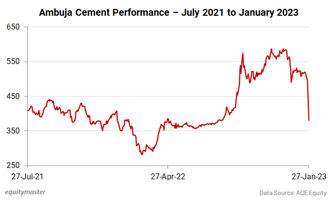why-ambuja-cement-share-price-is-falling